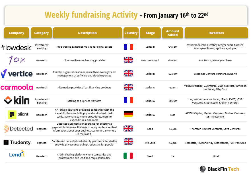 This Week's Top FinTech Funding Deals Across Europe