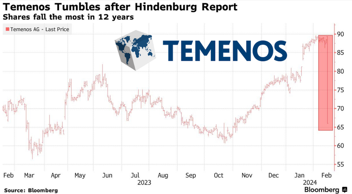 The Hindenburg Effect: Temenos Market Value Plummets