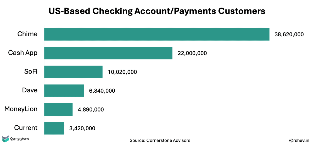 Chime Has More Primary Customers Than Chase With More Than 38 Million Customers🤯