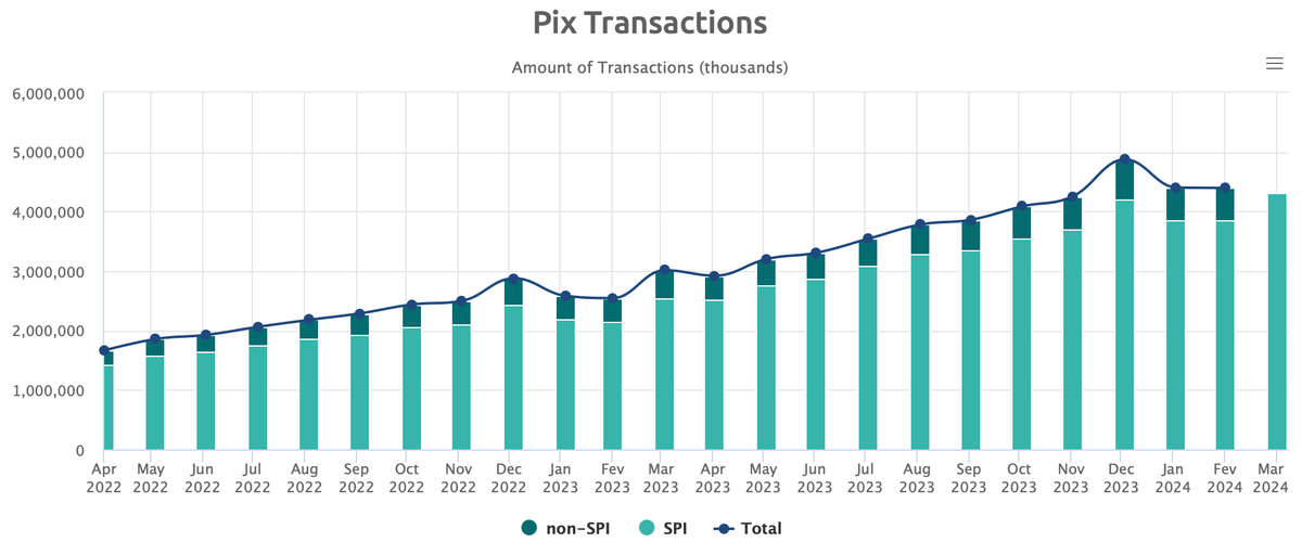 Pix's Unstoppable Growth in Brazil