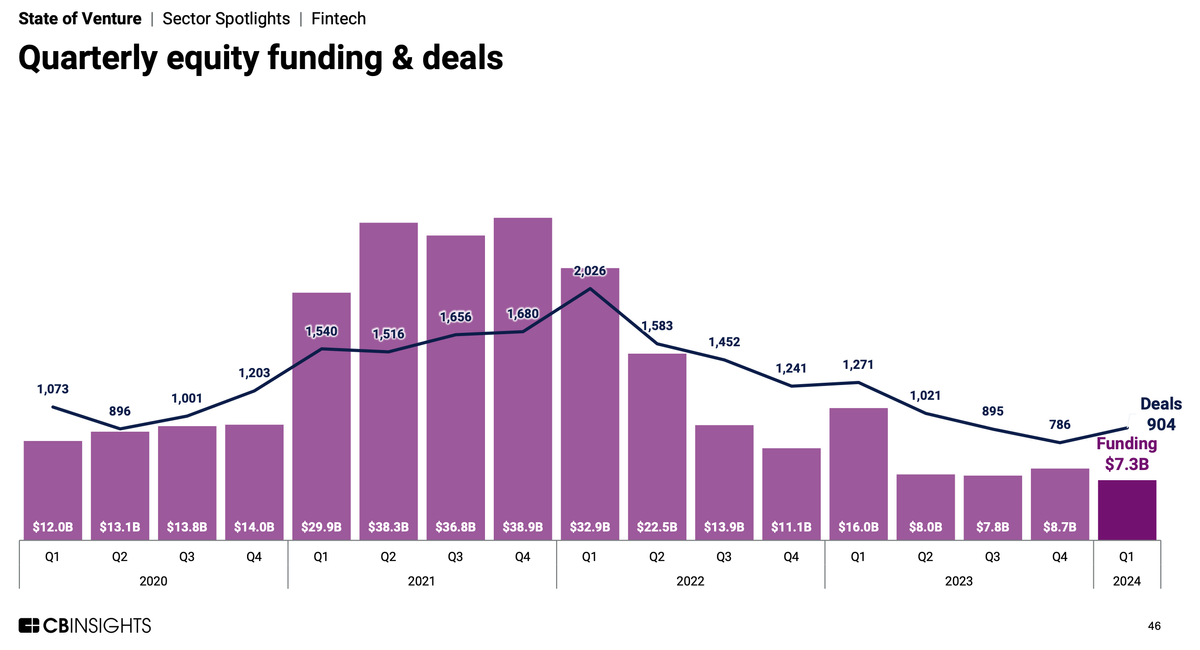 FinTech VC Funding Slows to the Lowest Level since 2017