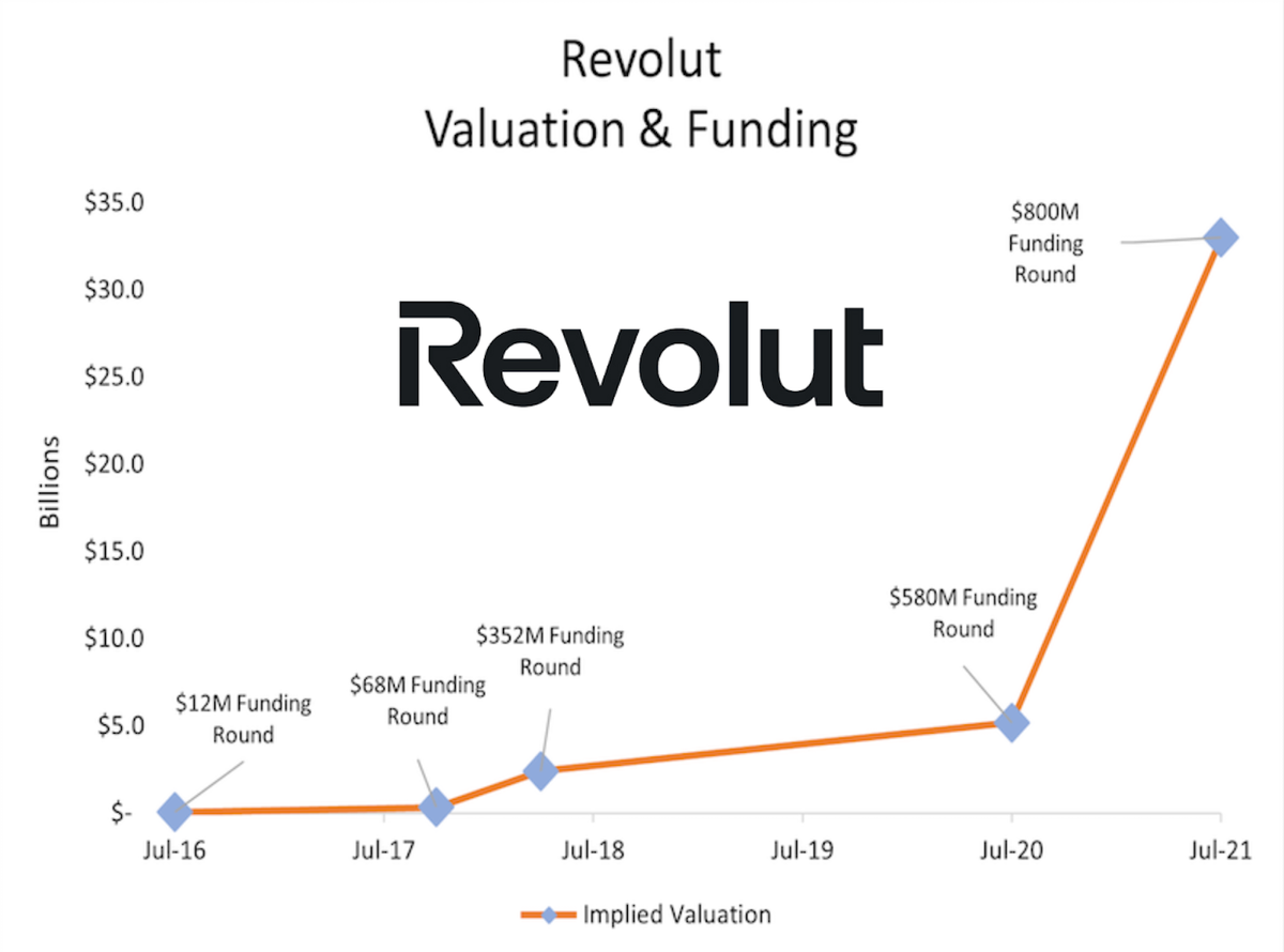 Investor Increases Revolut Valuation by 20%