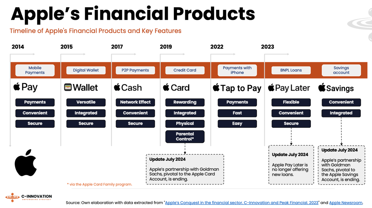 Apple's Financial Offerings: Tech Company or Bank in Disguise?