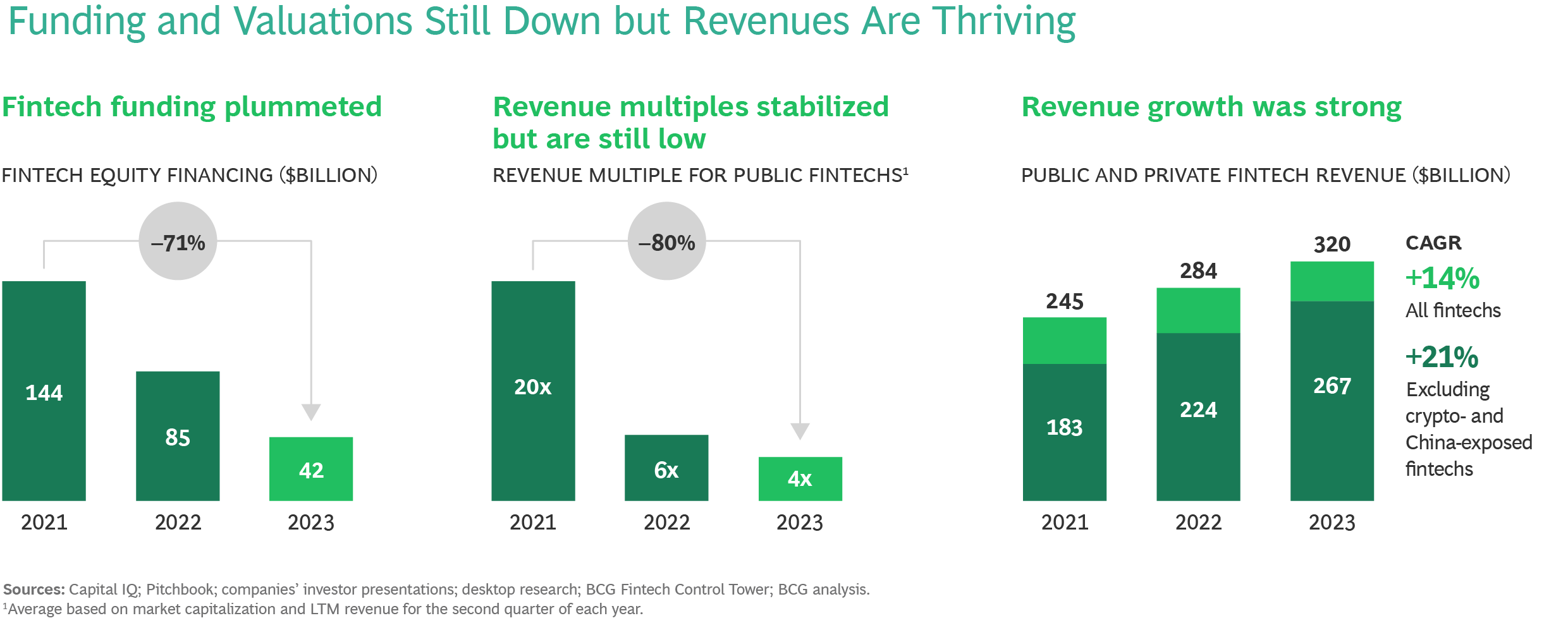 FinTech Market Expected to Reach $1.5 Trillion by 2030