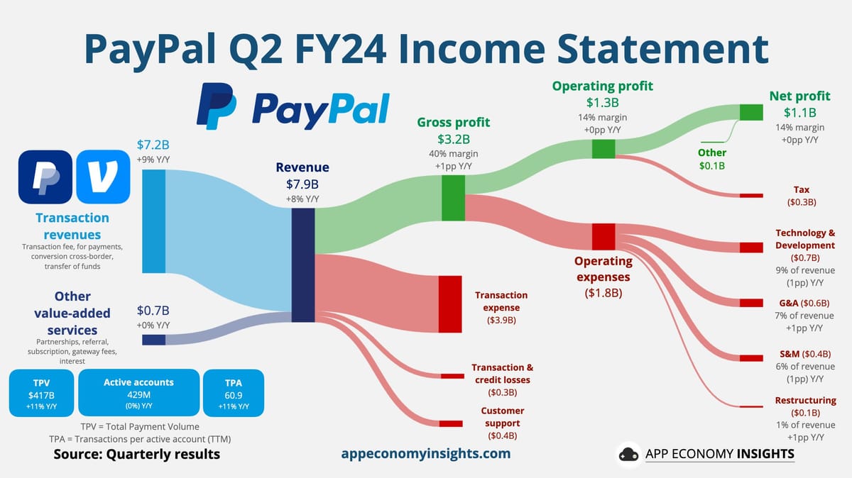 PayPal's Strong Performance in Q2 2024: A Comprehensive Overview