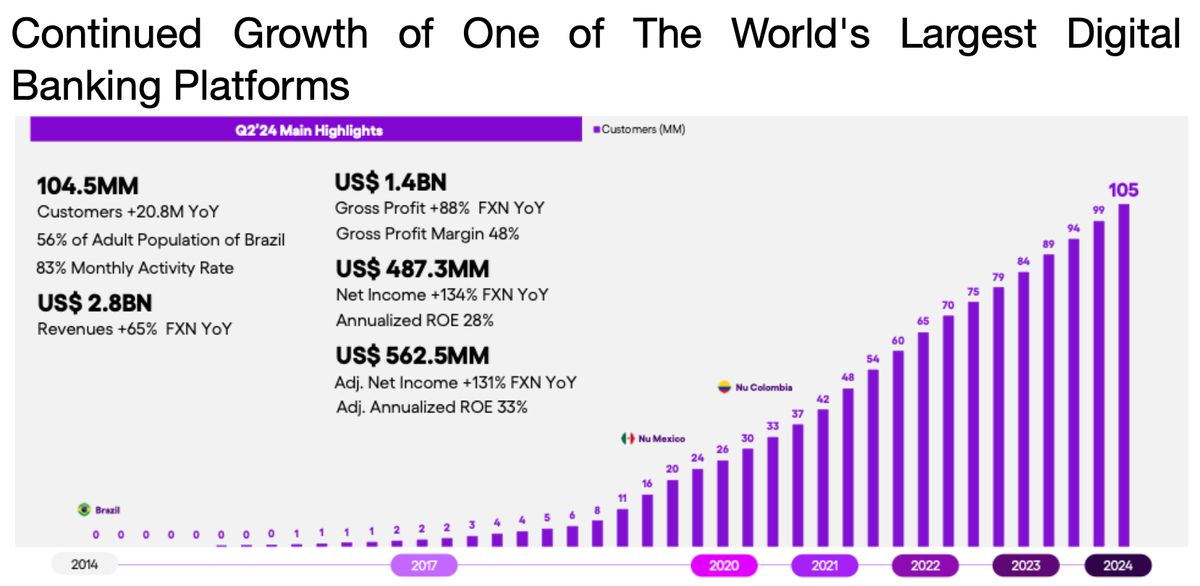 Nubank Hits 105M Customers and Doubles Income in Q2 2024