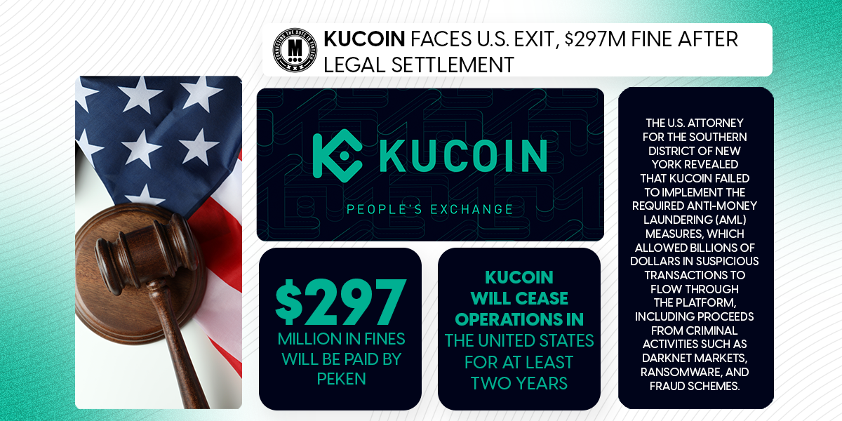 KuCoin Faces U.S. Exit, $297M Fine After Legal Settlement