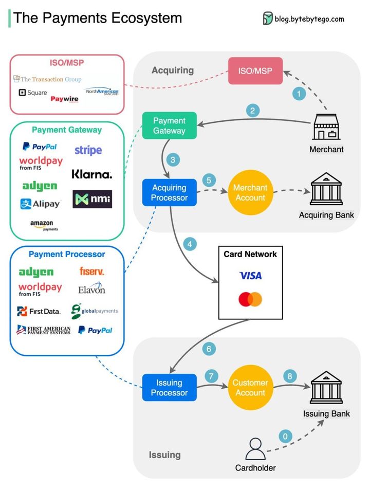 What do PayPal, Stripe and Adyen do exactly?