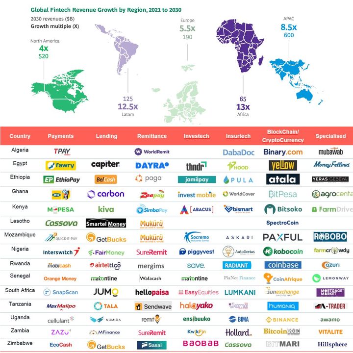 Africa's Fintech Boom: Poised for 13x Growth, Hitting $50B by 2030