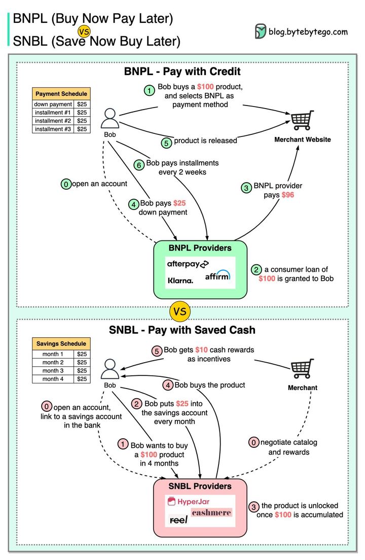 🤷🏼‍♂️ What are the differences between BNPL (Buy Now Pay Later) and SNBL (Save Now Buy Later)?