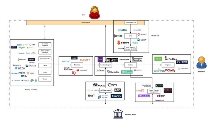 🏦 Building a neobank using FinTech APIs.