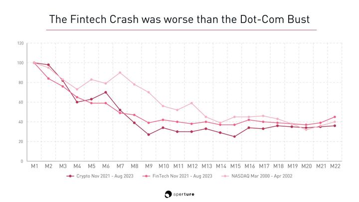 The FinTech Crash was worse than the Dot-Com Bust