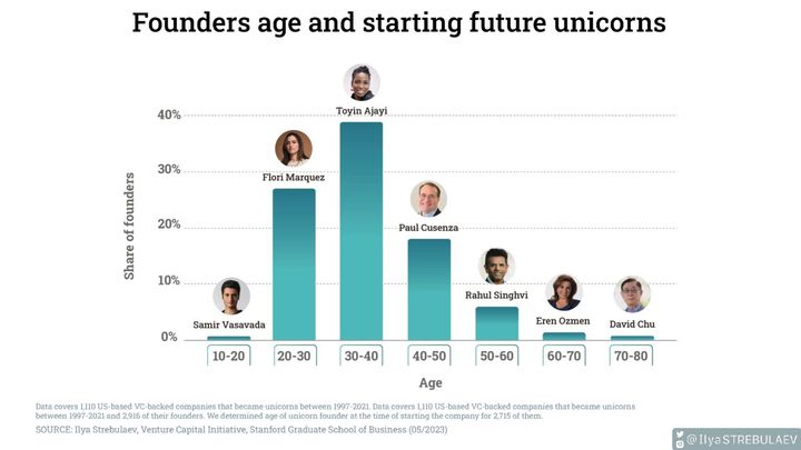 At what age do founders start unicorn🦄 companies?