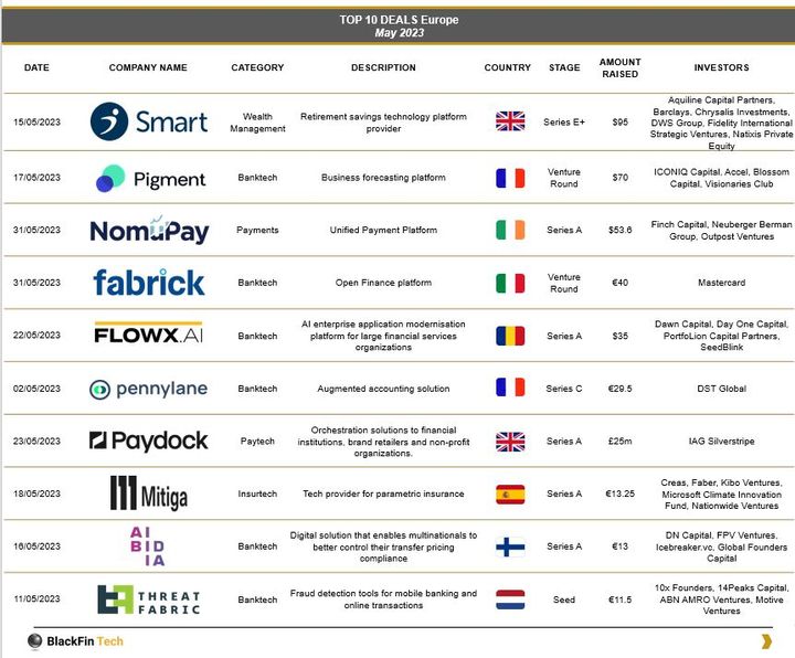 🤑The Top 10 European FinTech Funding Deals for May 2022: