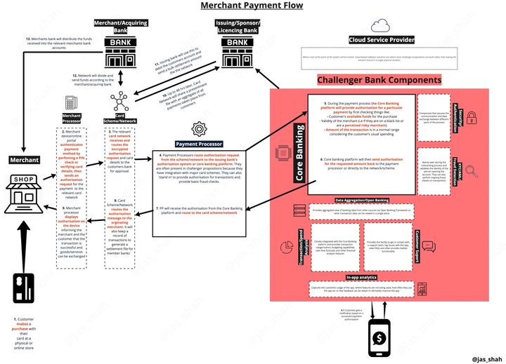 💳 Demystifying the Merchant Payment Process, a step-by-step guide