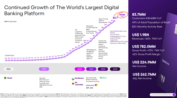 Nubank continues to expand its customer base