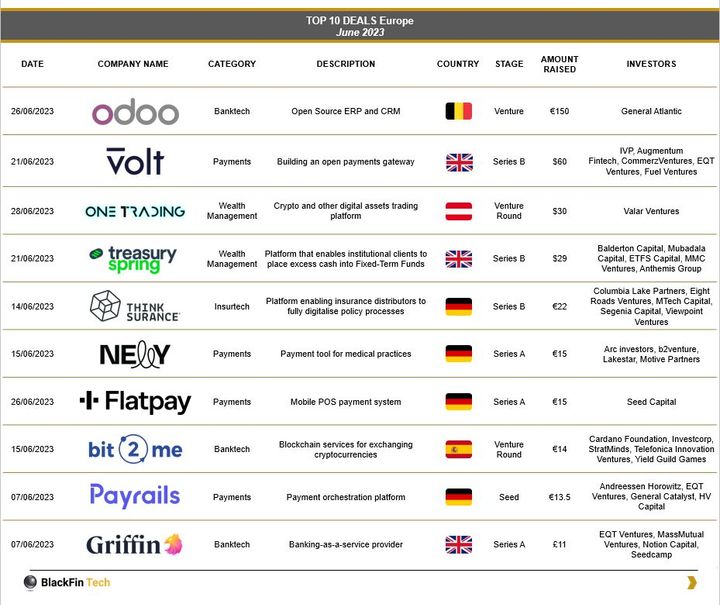 🤑Top 10 European FinTech Funding deals for June 2023