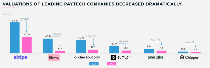 Valuations of leading PayTech companies decreased dramatically