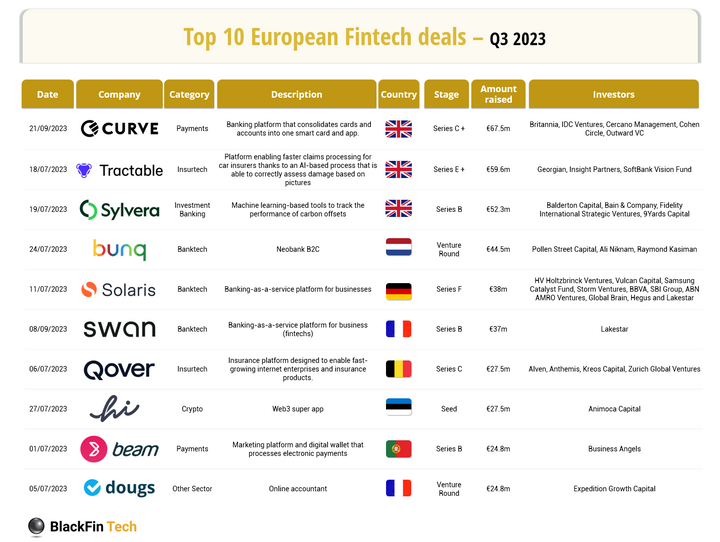 🤑The Top 10 European FinTech Deals