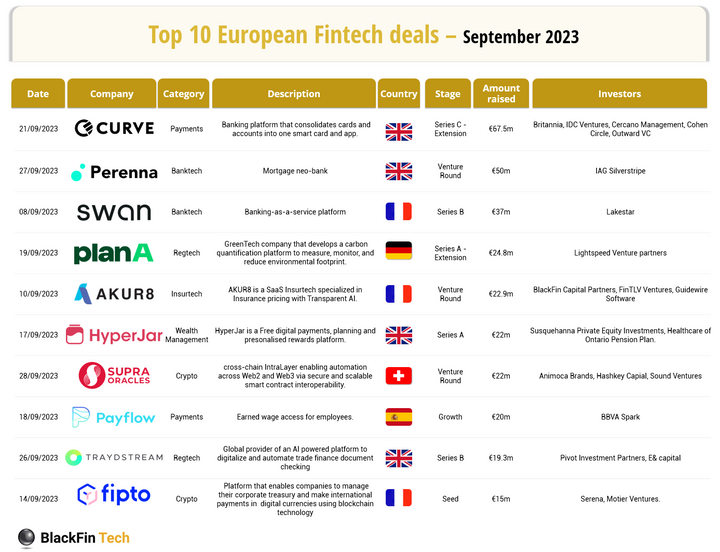 🤑The Top 10 European FinTech Funding Deals in September