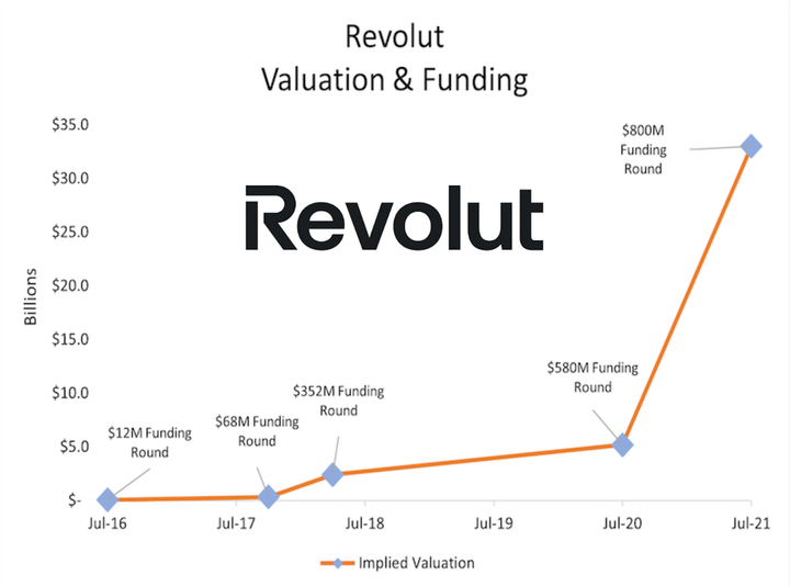 Investor Increases Revolut Valuation by 20%