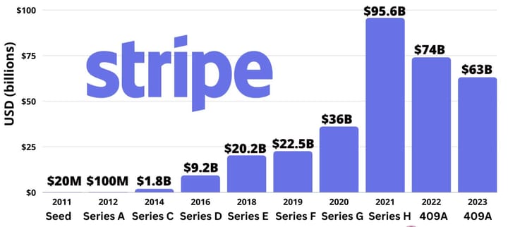 Stripe's valuation hits $𝟳𝟬 𝗕𝗶𝗹𝗹𝗶𝗼𝗻