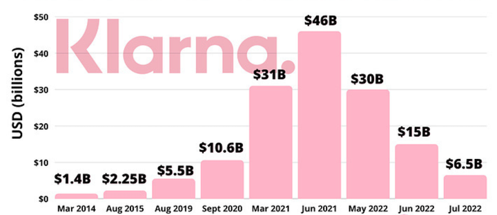 Klarna Considers Secondary Sale to Boost IPO Prospects