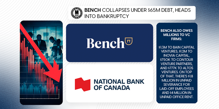 Bench Collapses Under $65M Debt, Heads into Bankruptcy