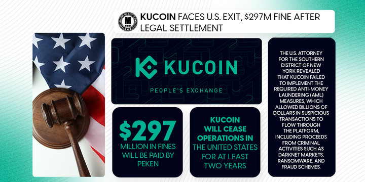 KuCoin Faces U.S. Exit, $297M Fine After Legal Settlement