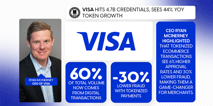 Visa Hits 4.7B Credentials, Sees 44% YOY Token Growth