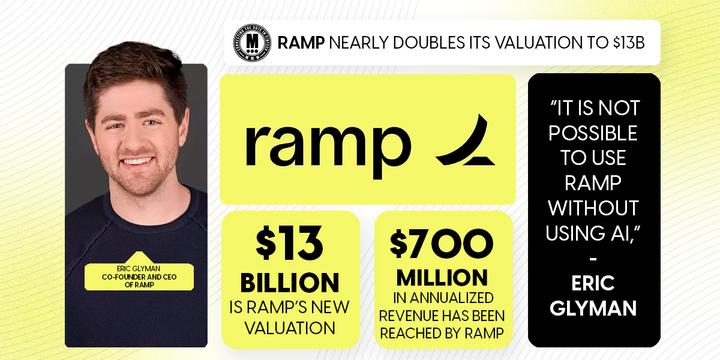 Ramp Nearly Doubles Its Valuation to $13B